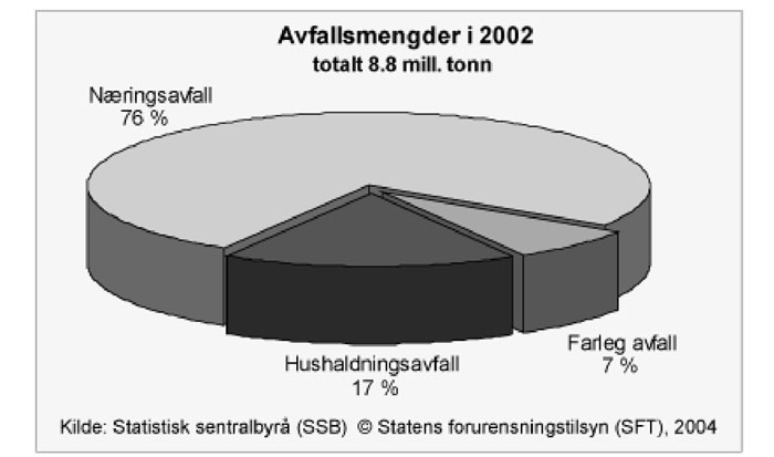 avfallsmengder i 2002