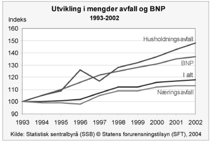 Utvikling i mengder avfall og BNP