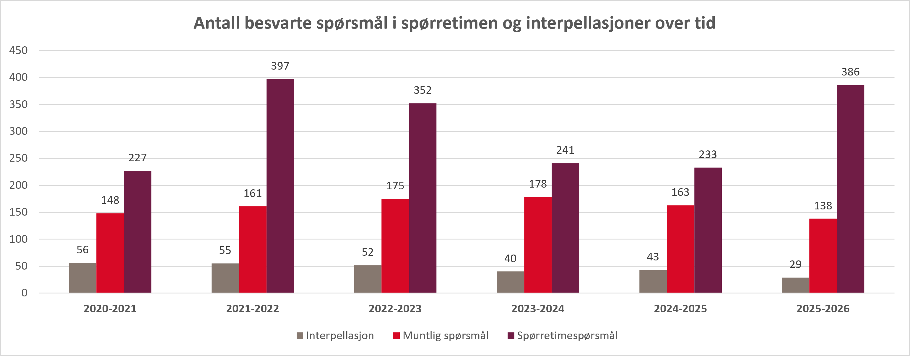 Anntall besvarte interpellasjoner og spm i spørretimen.png