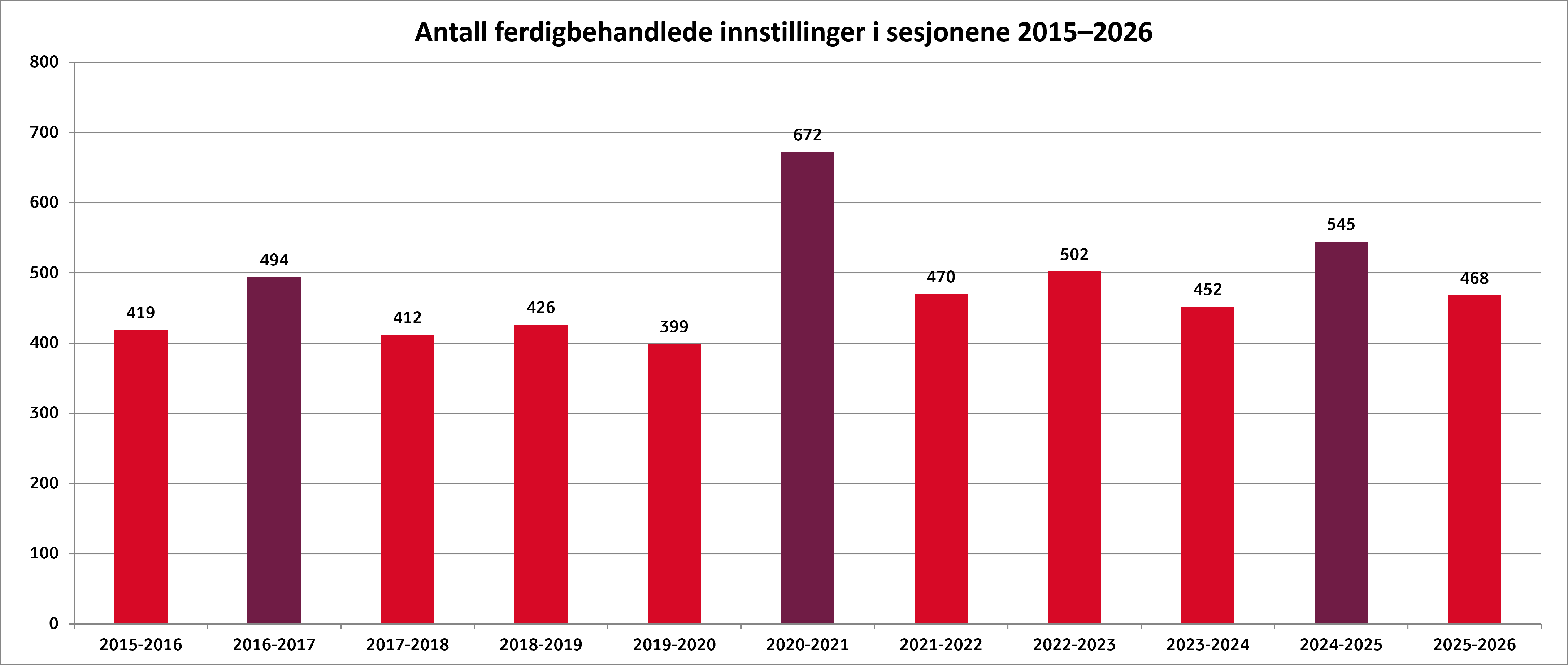 antall ferdigbehandlede innstillinger 2015-2026.png