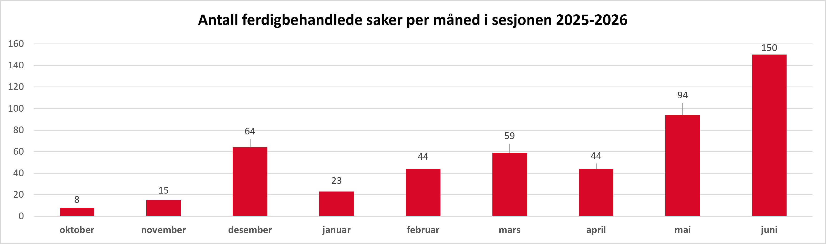 Antall saker per sesjon 2025-2026.png