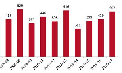 Antall ferdigbehandlede innstillinger i sesjonen 2016–2017, sammenlignet med tidligere sesjoner.