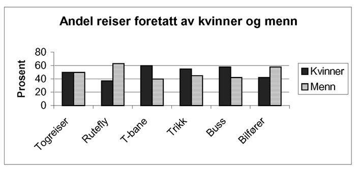 antall reiser foretatt av kvinner og menn