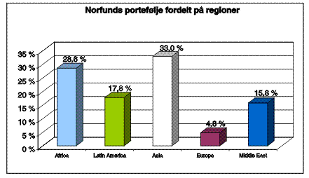 NORFUNDs portefølje fordelt på regioner