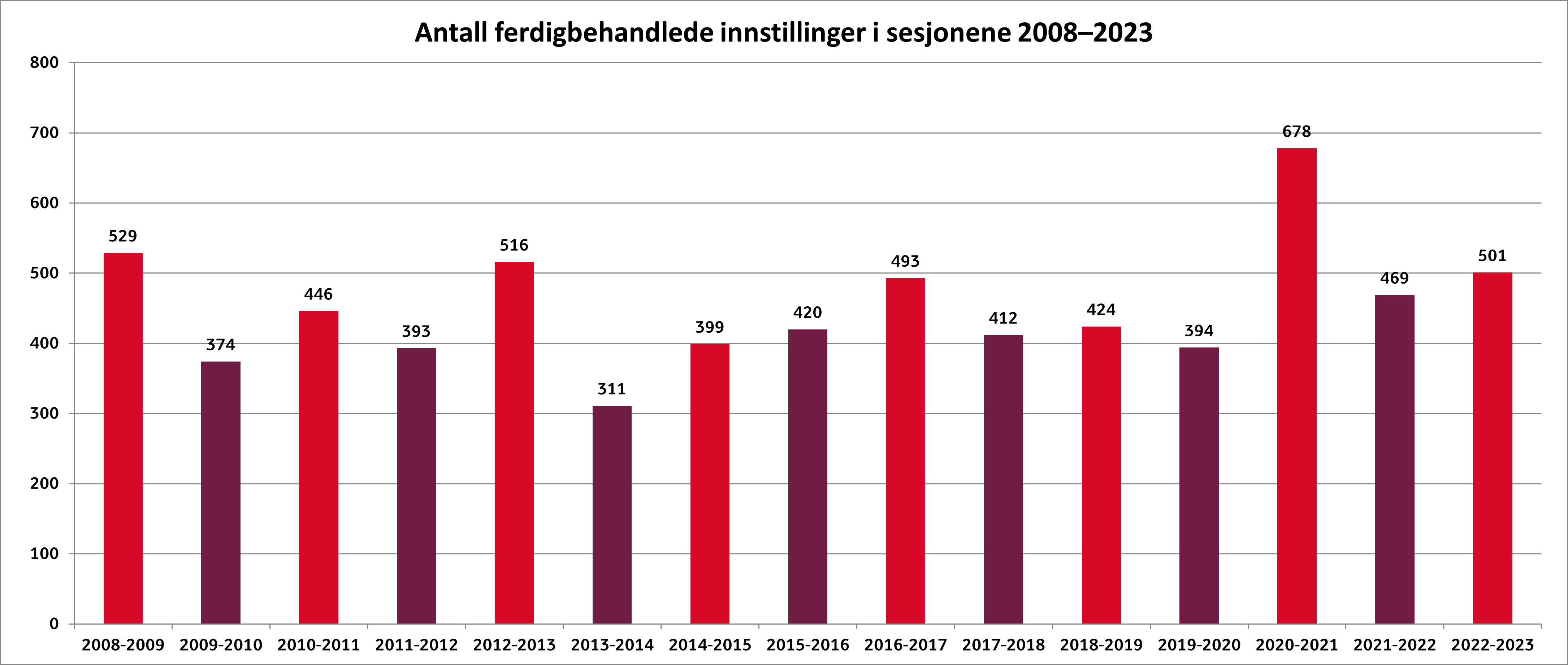 Antall ferdigbehandlede innstillinger 2008-2023.png