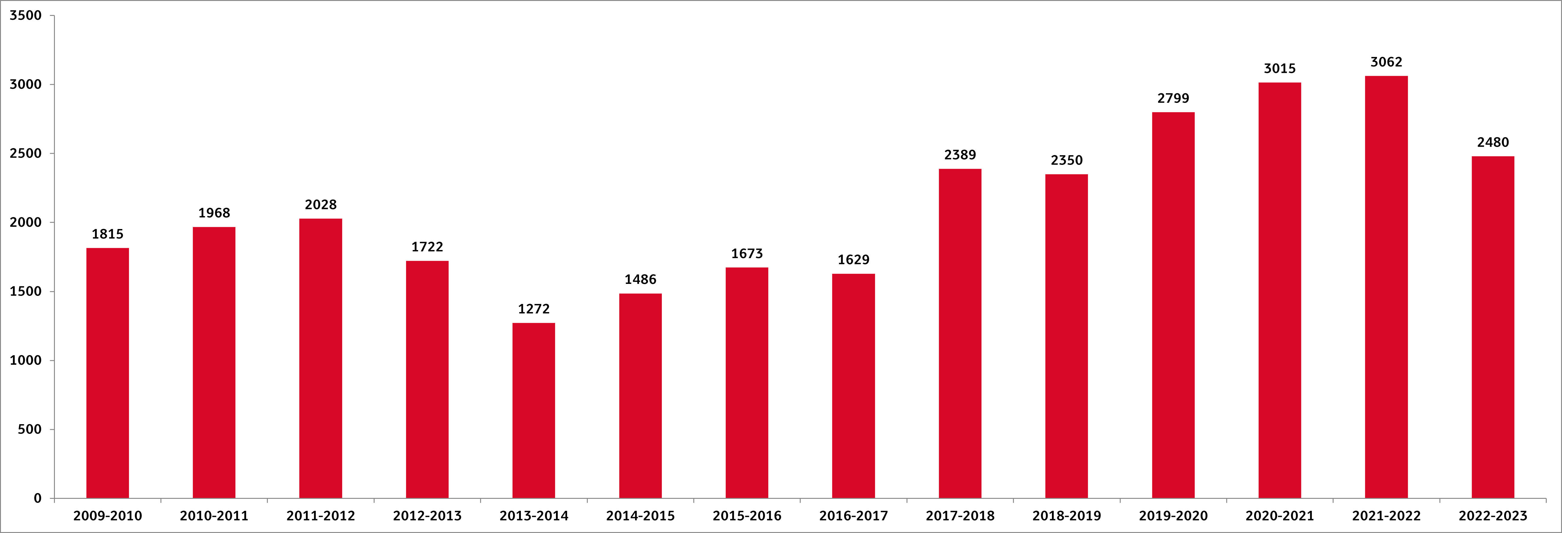 antall skriftlige spørsmål over tid 2008-2023.png