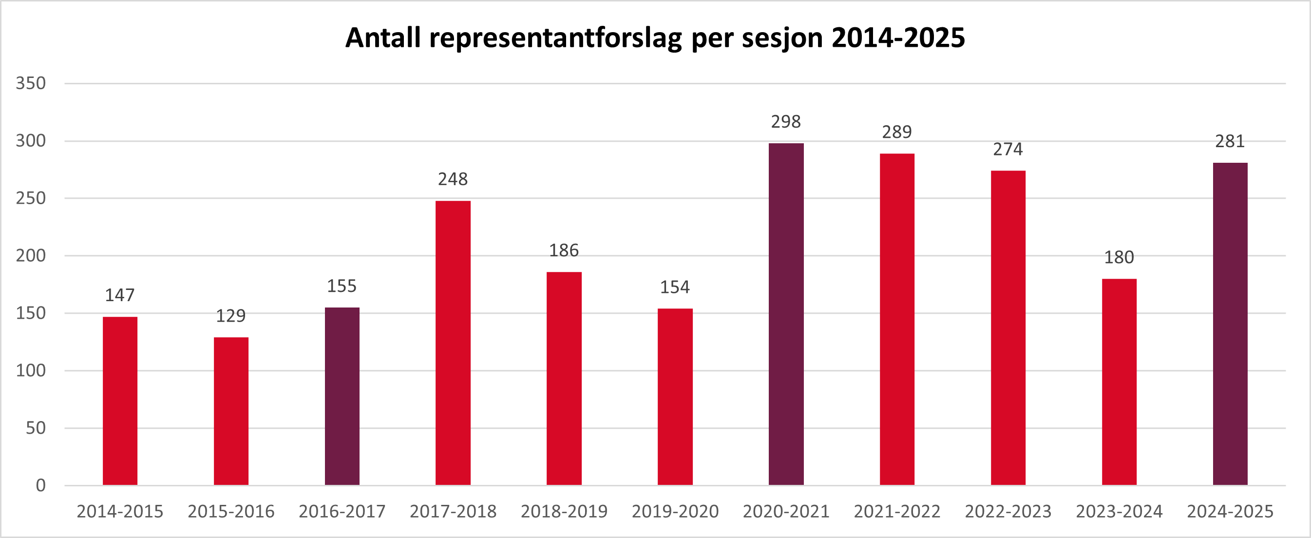 Antall representantforslag 14-25.png