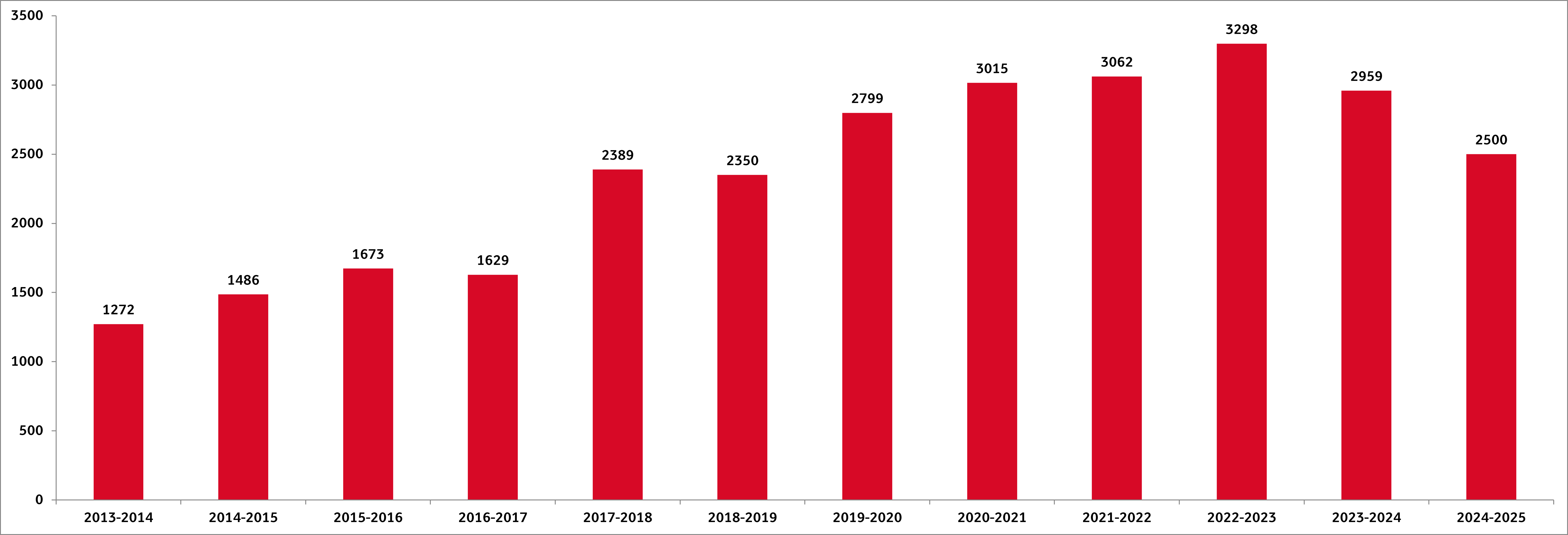Antall skriftlige spørsmål 2025.png