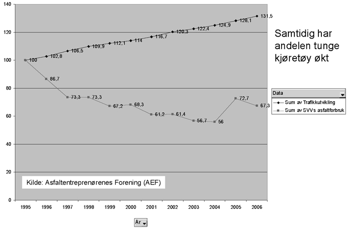 Prosentvis utvikling (1995-2006) i trafikkarbeid (kjørte km) og Statens vegvesens asfaltforbruk