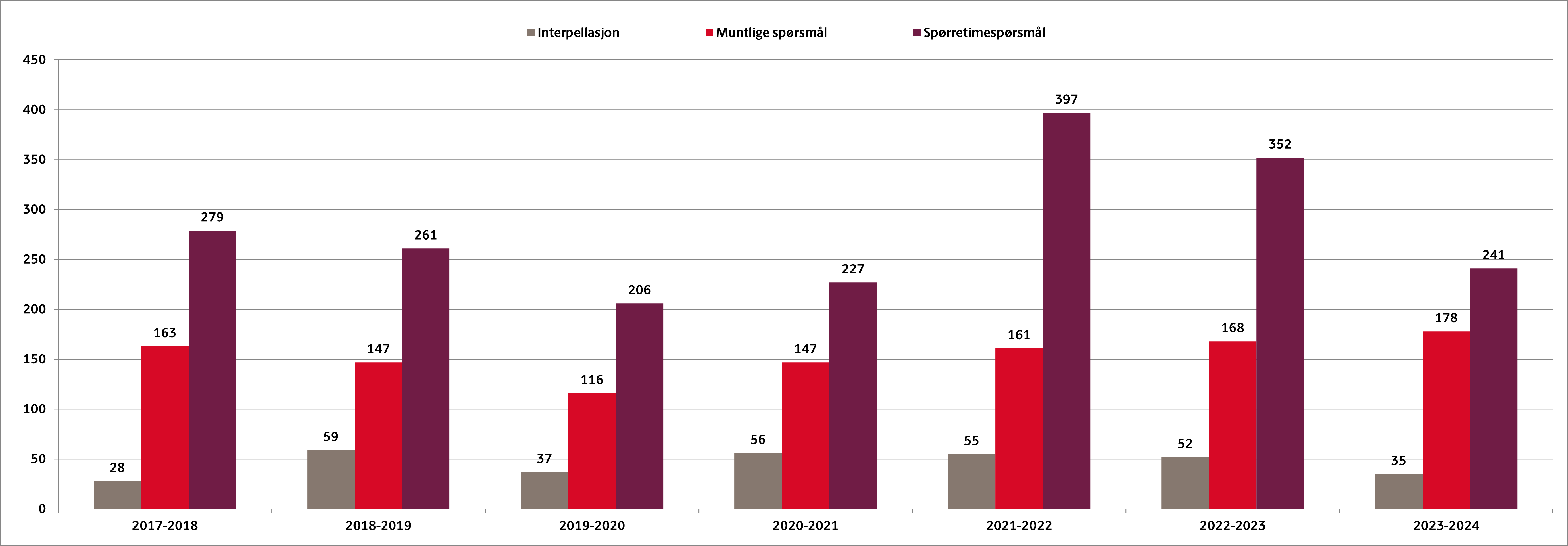 Graf som viser antall besvarte spørsmål i spørretimen og interpellasjoner over tid.