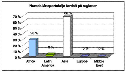 NORADs låneordning fordelt på regioner