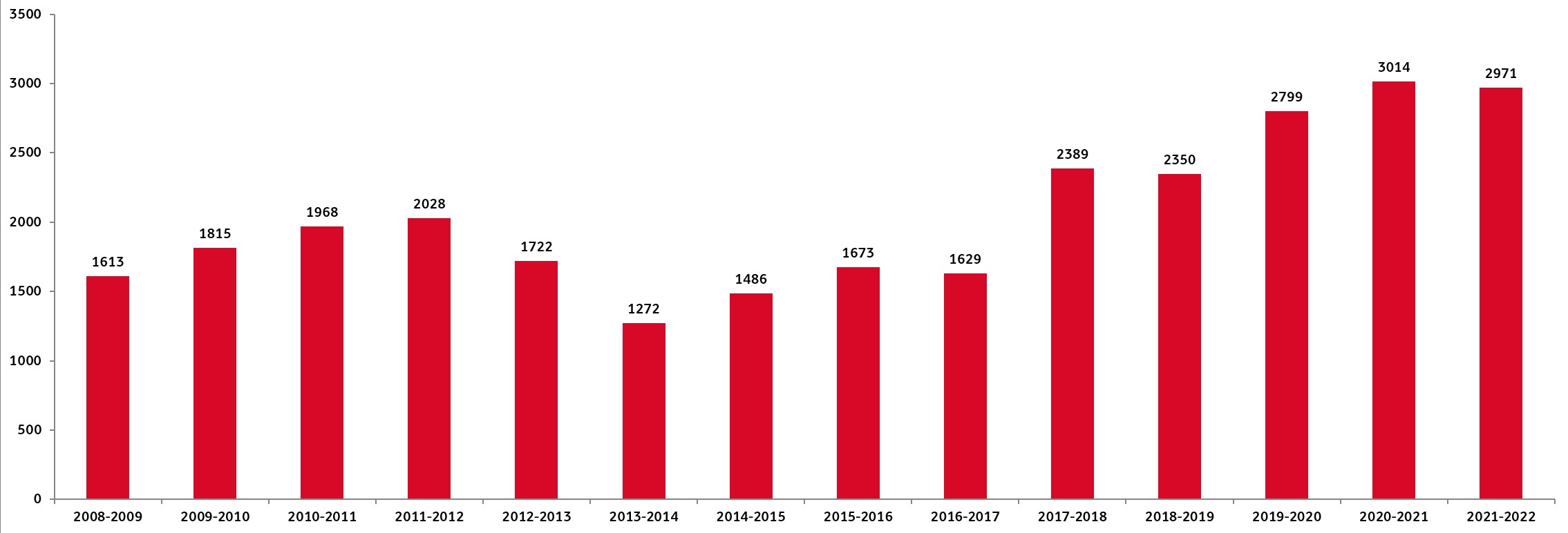 Figur som viser antall skriftlige spørsmål i perioden 2008-2022