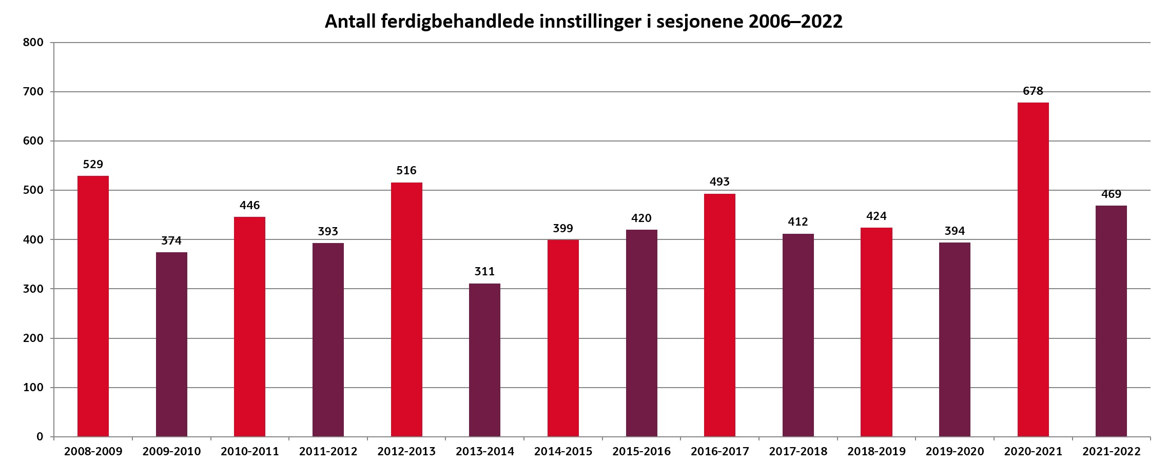 Ferdigbendlede innstillinger 2008-2022.jpg