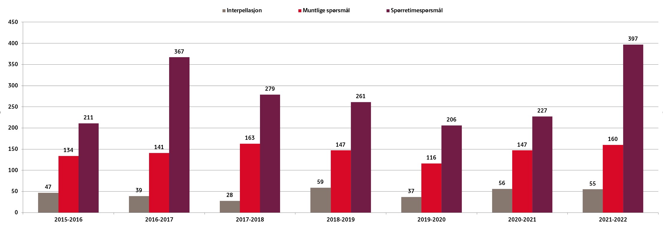 Figur som viser antall ferdigbehandlede innstillinger i sesjonen 2006–2022, sammenlignet med tidligere sesjoner