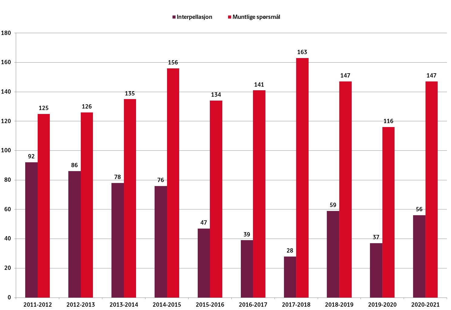 Interpellasjon vs muntlig spm.jpg