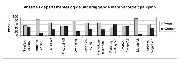 ansatte i departementene og de underliggende etatene fordelt på kjønn