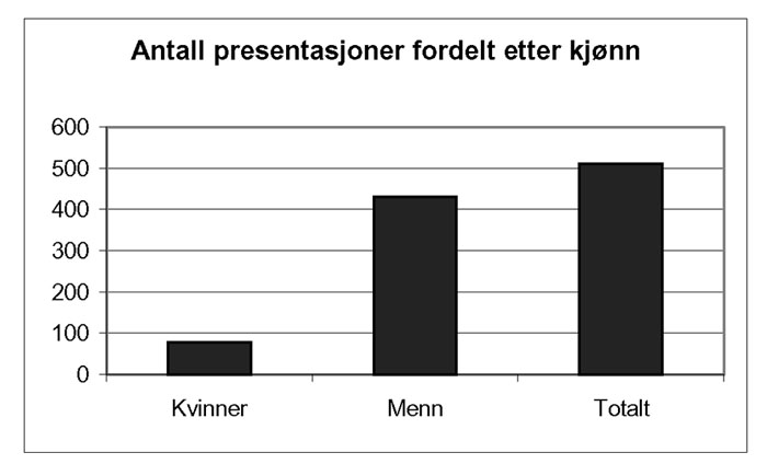 antall presentasjoner fordelt på kjønn