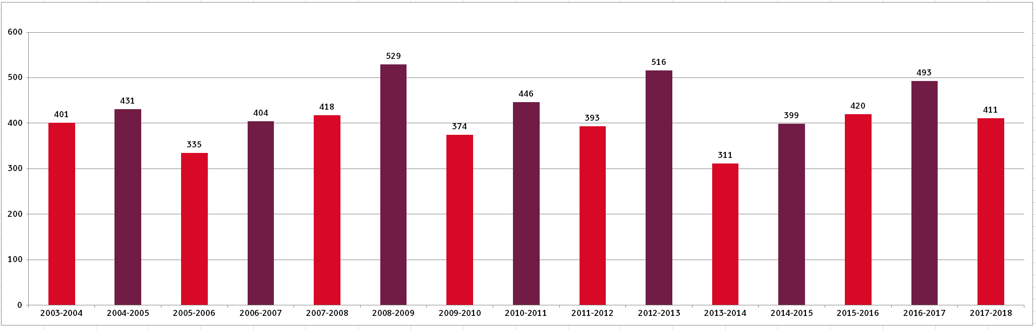 Graf som viser antallet ferdigbehandlede innstillinger per sesjon 2003-2004 til 2007-2018