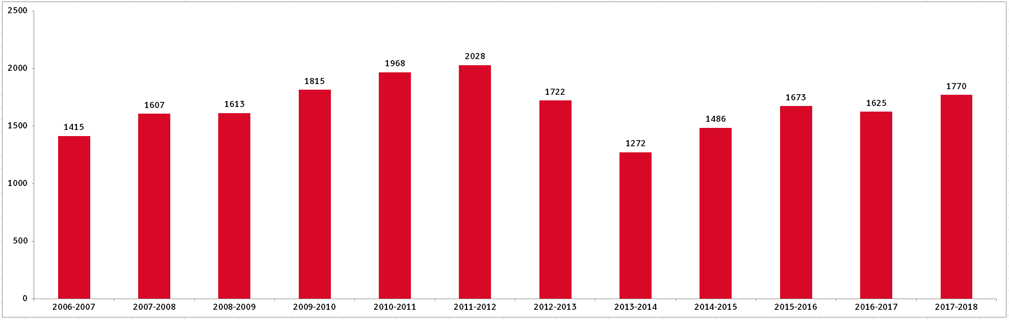 Graf som viser utviklingen i antall skriftlige spørsmål over tid, 2003-2004 til 2017-2018