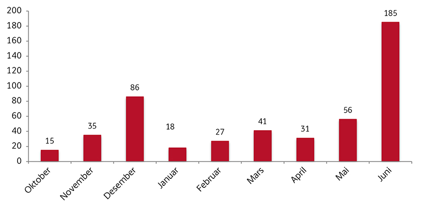 Ferdigbehandlede innstillinger per måned i sesjonen 2016–2017