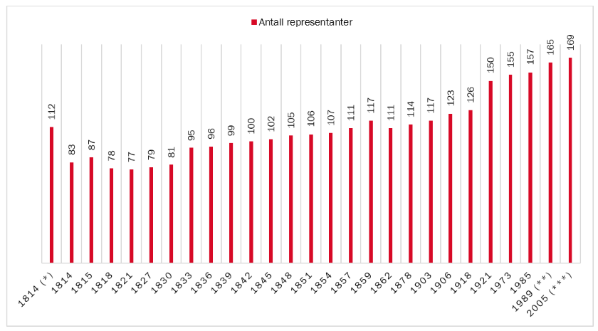 840_Utviklingen i antall representanter på Stortinget 1814-2005.png