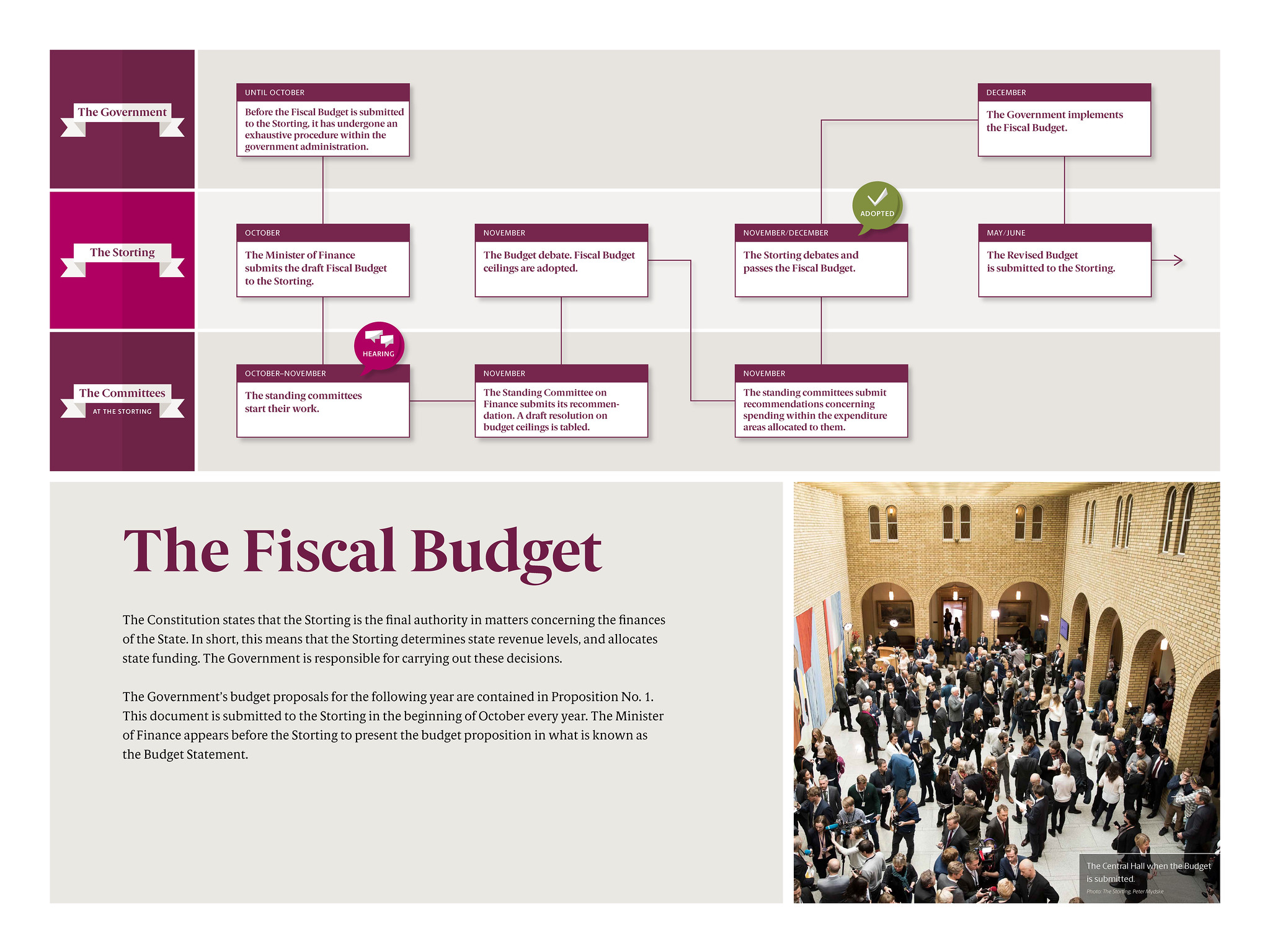 Poster describing the process of the Fiscal Budget