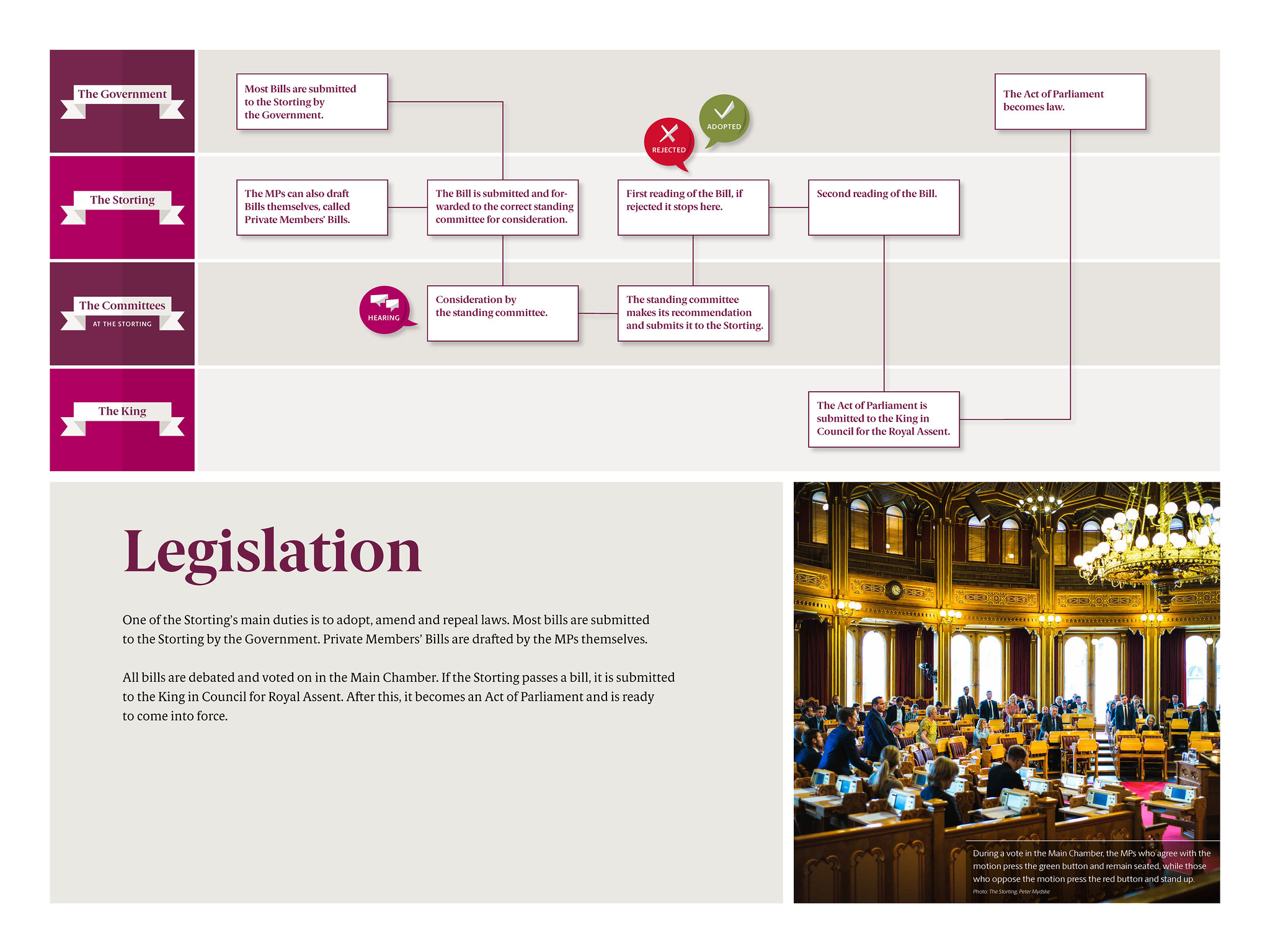Poster describing the Storting legislative function
