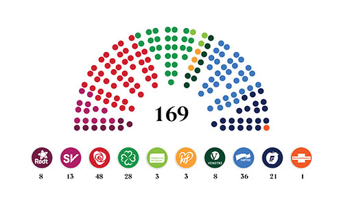 Grafisk framstilling av partifordelinga i stortingsperioden 2021–2025. Grafikk: Stortinget.